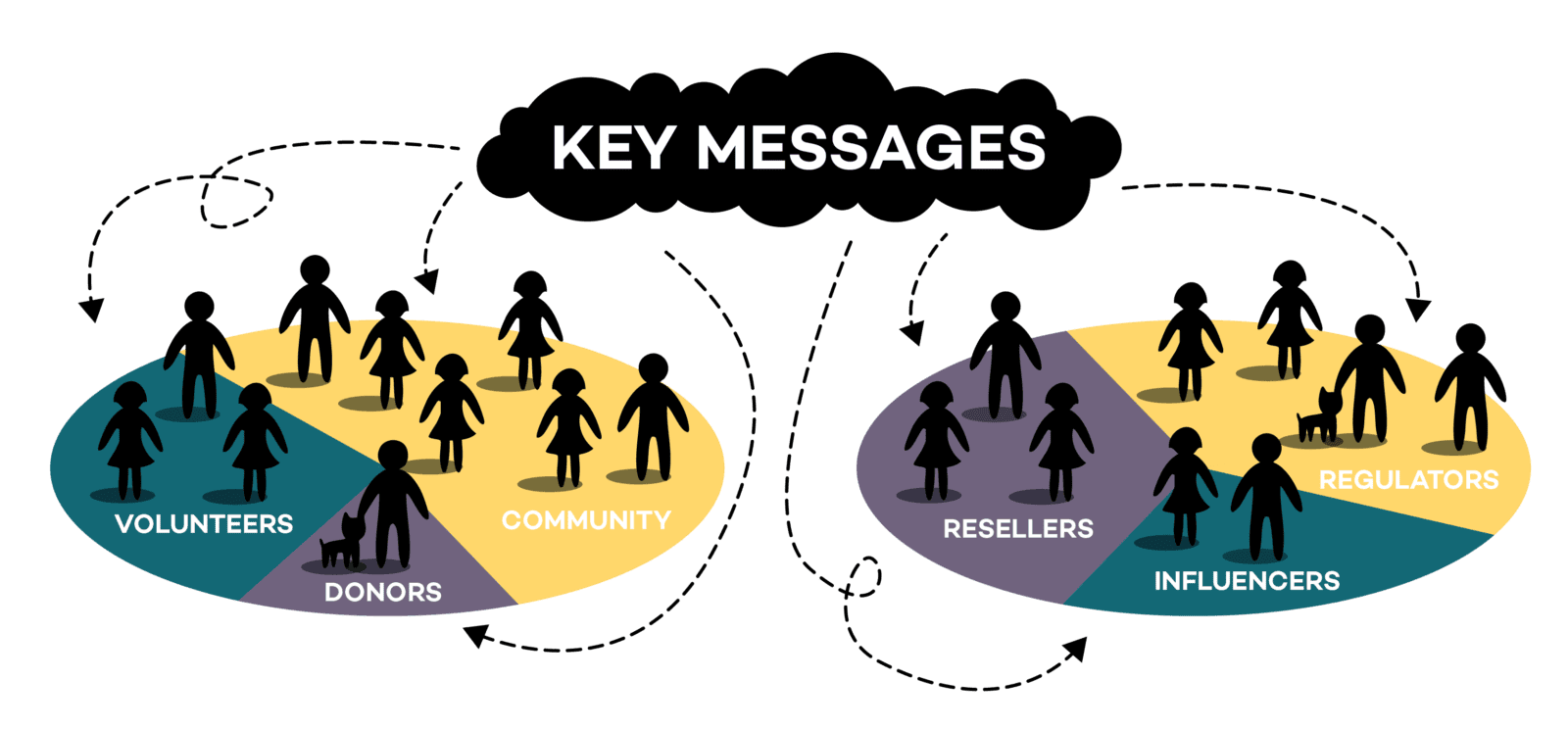 KEY MESSAGES
Headline above two pie-charts representing different audience segments. Arrows point from "key messages" to various segments.