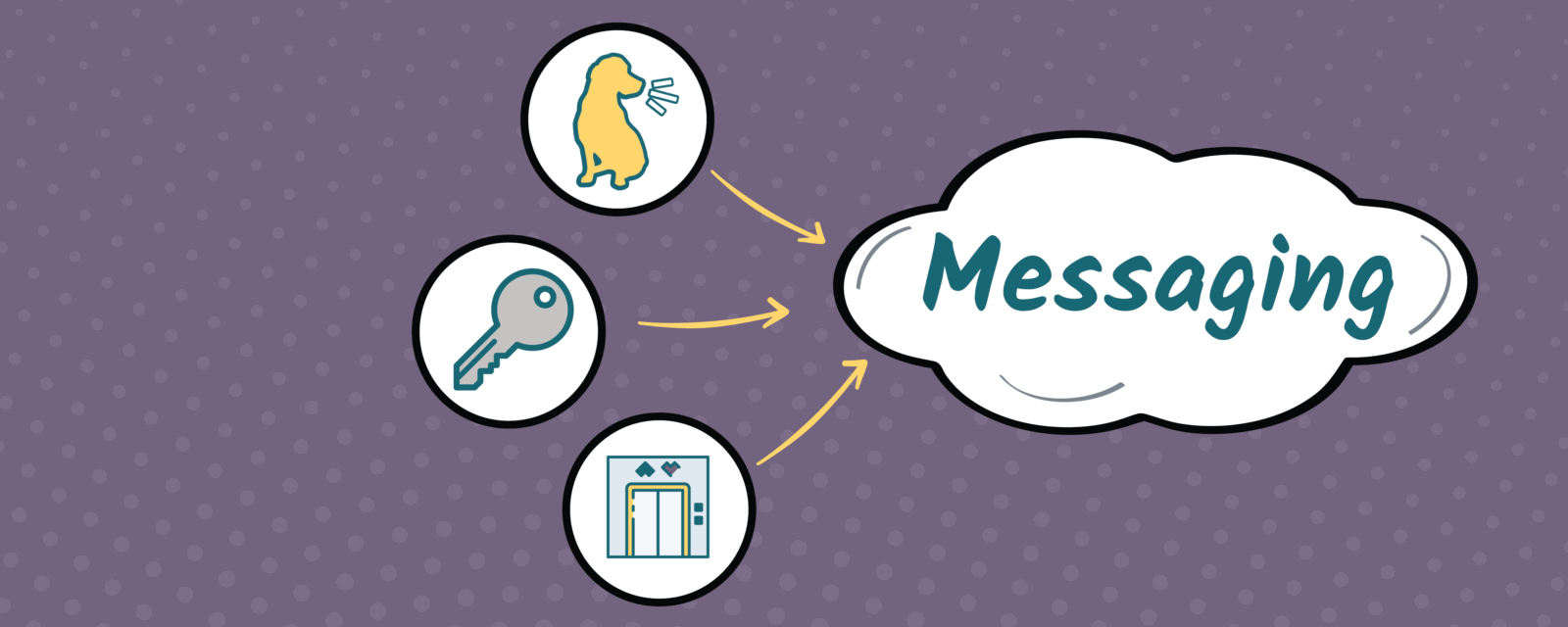"Messaging" text in a cloud with graphic depictions of three key elements: dog barking (brand voice), key (key messages) and elevator (referring to elevator pitch)