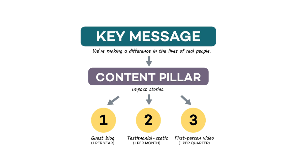 "Key messages - We're making a difference in the lives of real people." Arrow down to next step: "Content pillar - Impact stories." Three arrows down to three types of content: "1. Guest blog (1 per year); 2. Testimonial - static (1 per month); 3. First-person video (1 per quarter)."