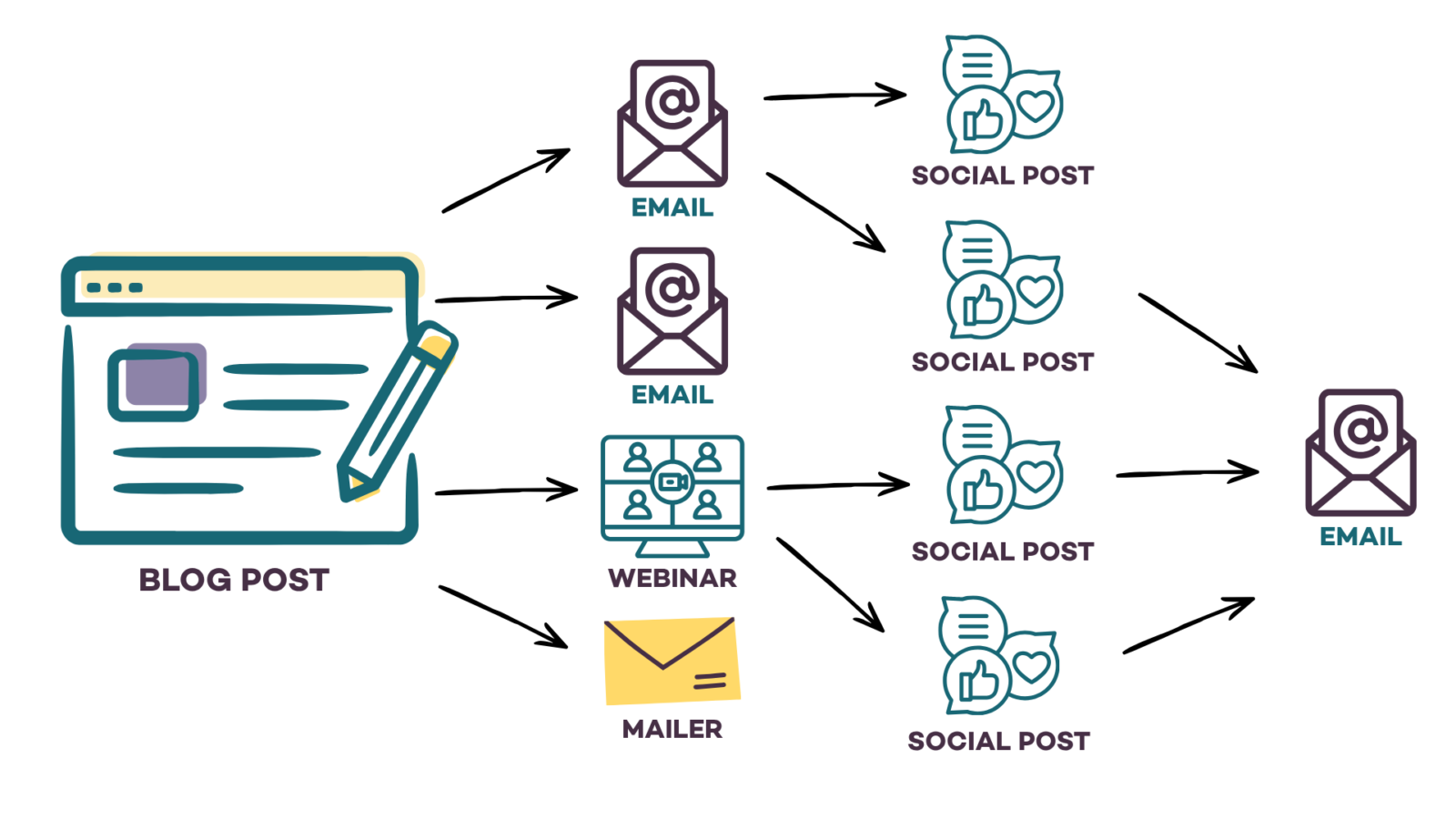Graphic depiction of a content repurposing flow, starting with a blog post which flows into multiple emails, a webinar and a mailer. Arrows then show one email flowing into two social posts and the webinar flowing into two more social posts. Finally, three social posts flow into another email.