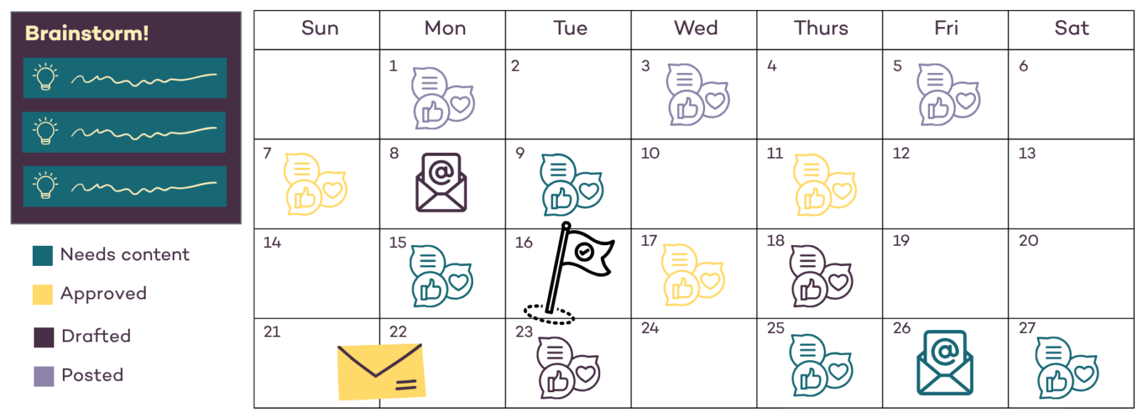 Graphic representation of a content calendar including a "Brainstorm!" notes section; color-coded legend for status (needs content, approved, drafted, posted); and a month calendar with various content icons on different dates including chat bubbles to indicate social posts, an email icon, a letter and a flag.